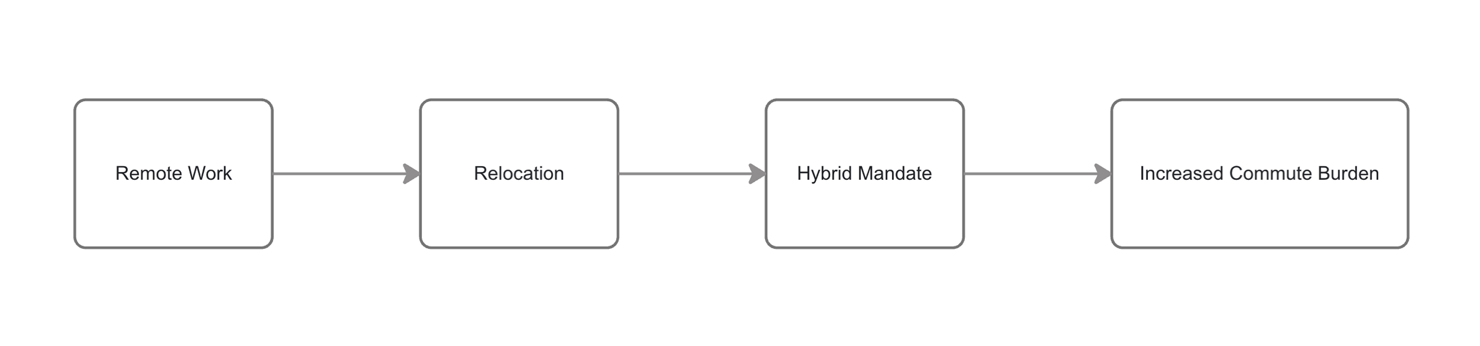 Remote to Hybrid Geographic Shift Diagram