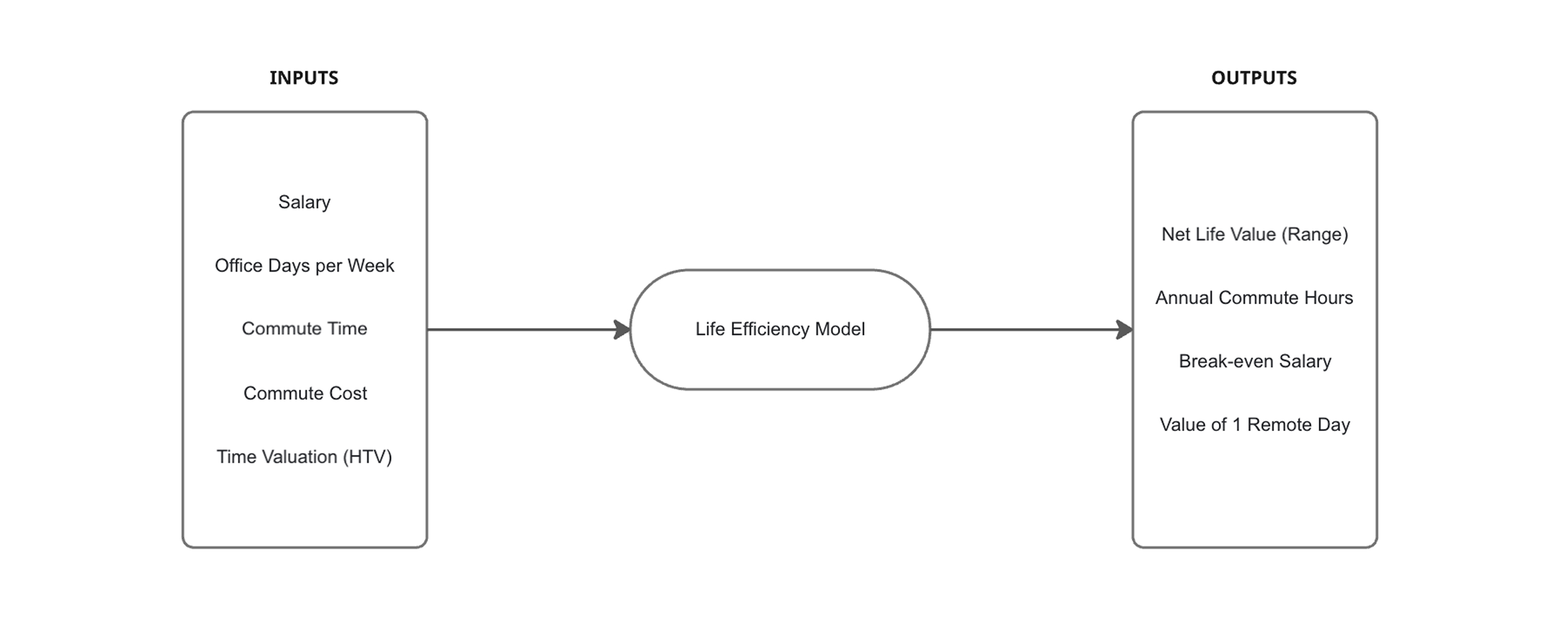 Life Efficiency Model Diagram