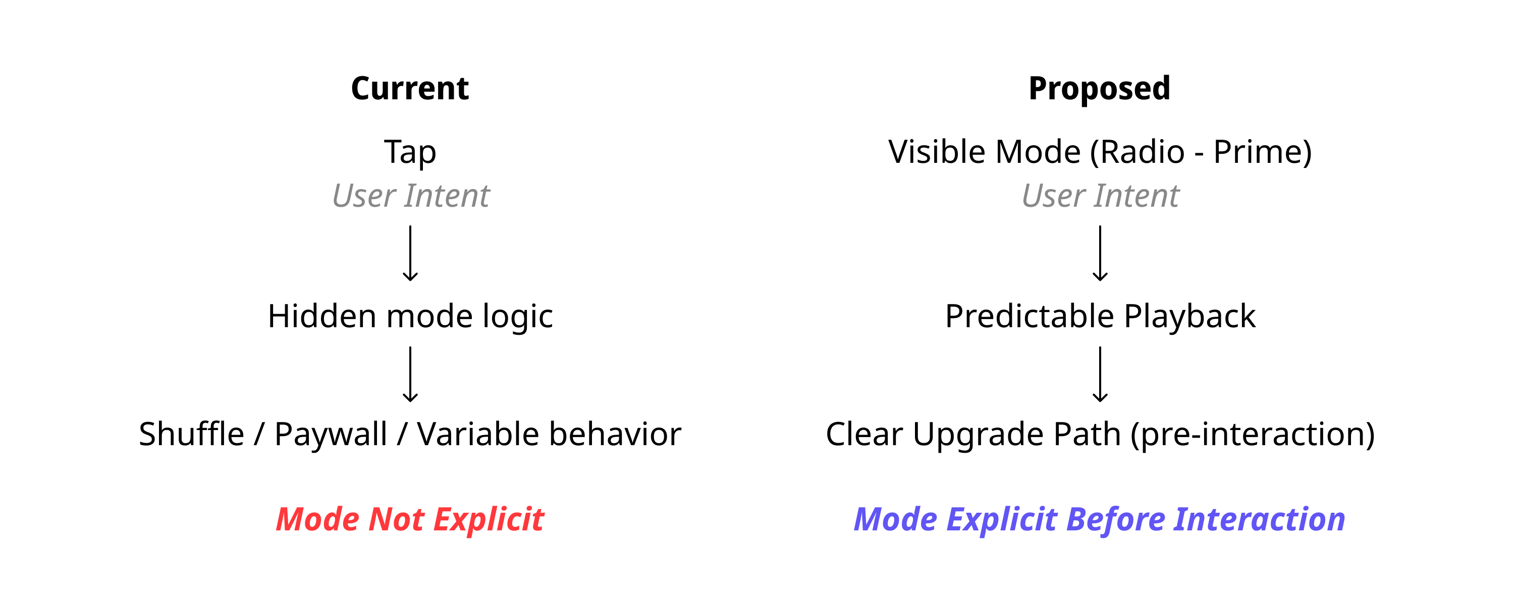Current vs Proposed Architecture Diagram