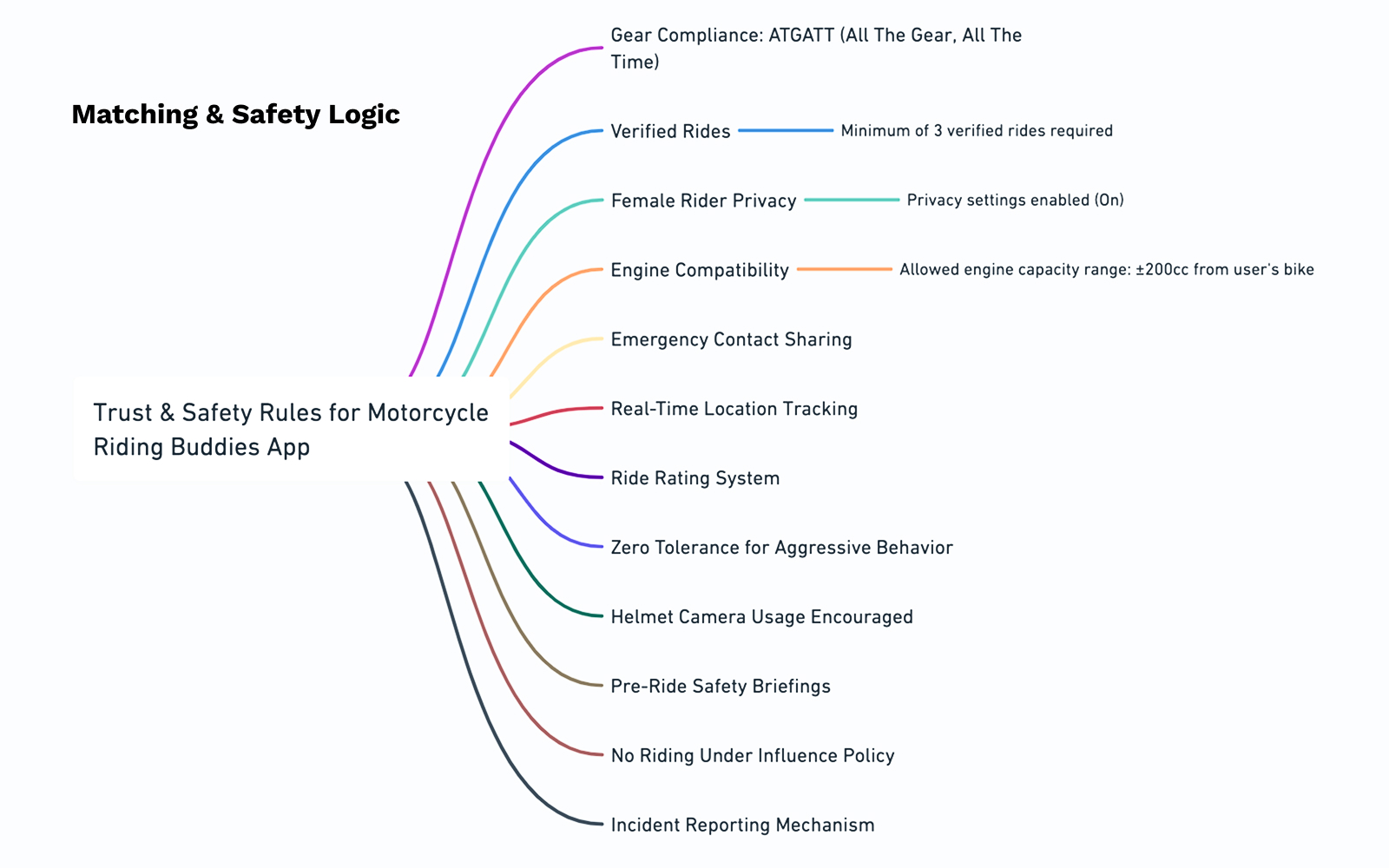 System logic and safety rules